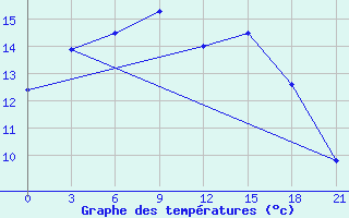 Courbe de tempratures pour Mourgash