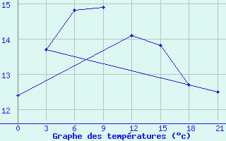 Courbe de tempratures pour Wudu