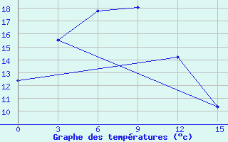 Courbe de tempratures pour Mohe