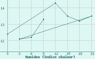 Courbe de l'humidex pour Zitkovici