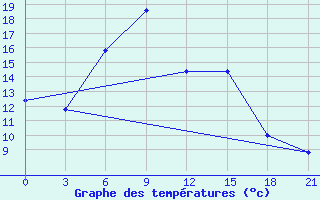 Courbe de tempratures pour Makko