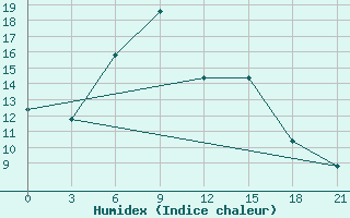 Courbe de l'humidex pour Makko