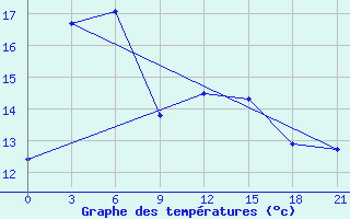 Courbe de tempratures pour Sosva