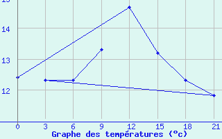 Courbe de tempratures pour Komsomolski