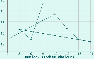 Courbe de l'humidex pour Majkop