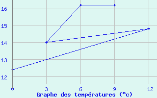 Courbe de tempratures pour Huize