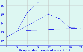 Courbe de tempratures pour Novgorod