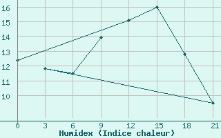 Courbe de l'humidex pour Skopje-Zajceprid