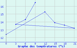 Courbe de tempratures pour Weining