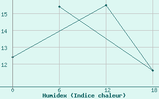 Courbe de l'humidex pour Valaam Island