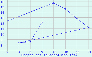 Courbe de tempratures pour Levitha