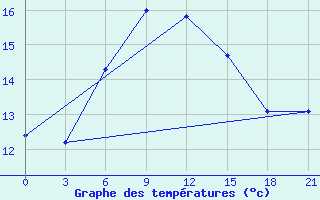 Courbe de tempratures pour Kherson