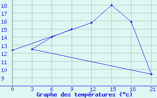 Courbe de tempratures pour Lodejnoe Pole