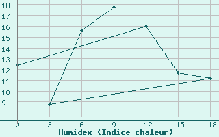 Courbe de l'humidex pour Makko