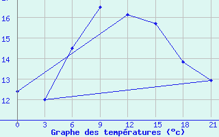 Courbe de tempratures pour Kolezma