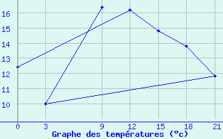 Courbe de tempratures pour Makko