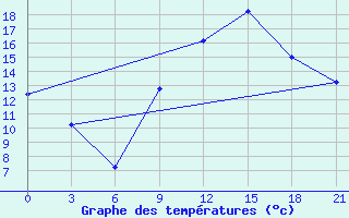 Courbe de tempratures pour In Salah