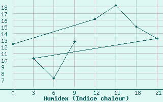 Courbe de l'humidex pour In Salah