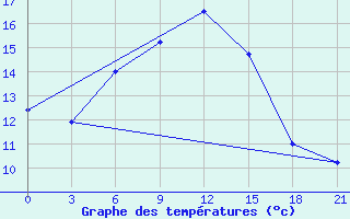 Courbe de tempratures pour Motokhovo