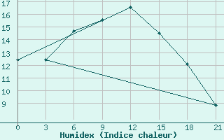 Courbe de l'humidex pour Dno