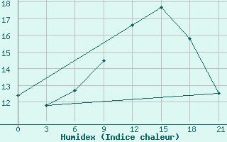 Courbe de l'humidex pour Guvercinlik