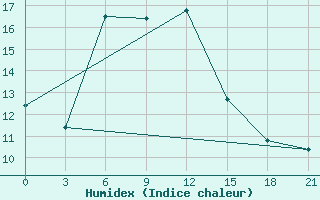 Courbe de l'humidex pour Kerch