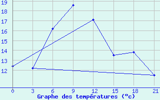 Courbe de tempratures pour Tver