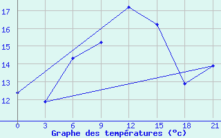 Courbe de tempratures pour Kondopoga