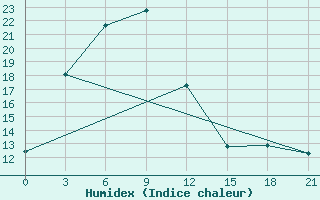 Courbe de l'humidex pour Nogoonnuur