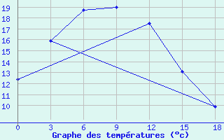 Courbe de tempratures pour Baruun-Urt