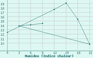 Courbe de l'humidex pour Evora / C. Coord