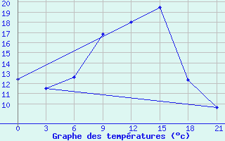 Courbe de tempratures pour Smolensk