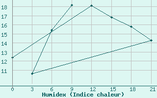 Courbe de l'humidex pour Ai-Petri