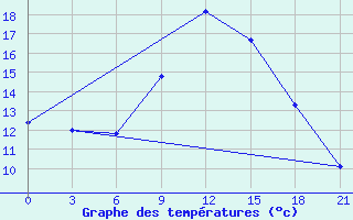 Courbe de tempratures pour Kurdjali