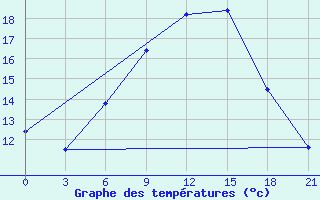 Courbe de tempratures pour Tver