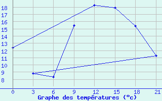 Courbe de tempratures pour Bejaia