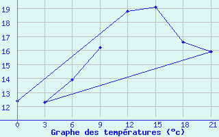 Courbe de tempratures pour Kasin