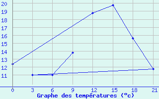 Courbe de tempratures pour Chernivtsi