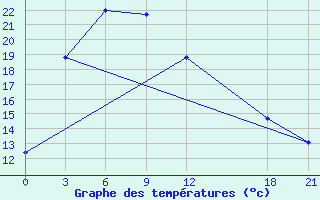 Courbe de tempratures pour Mengjin