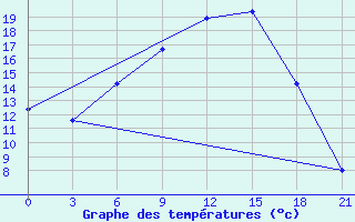 Courbe de tempratures pour Vysnij Volocek