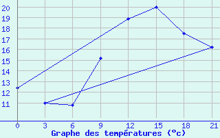 Courbe de tempratures pour Sallum Plateau