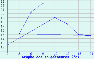 Courbe de tempratures pour Vinnicy