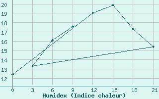 Courbe de l'humidex pour Petrozavodsk