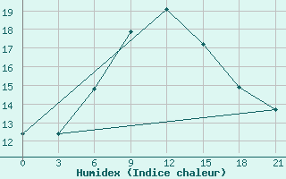 Courbe de l'humidex pour Pallasovka