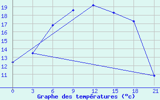 Courbe de tempratures pour Kanevka