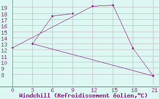 Courbe du refroidissement olien pour Cimljansk