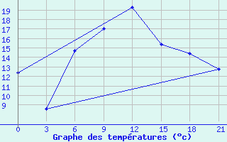 Courbe de tempratures pour Svetlograd