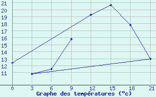 Courbe de tempratures pour Beja / B. Aerea