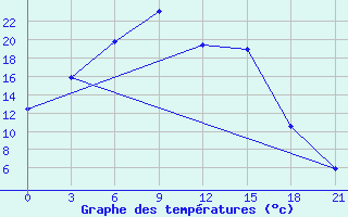 Courbe de tempratures pour Sar