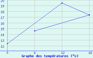 Courbe de tempratures pour Teriberka